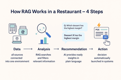 RAG in foodservice