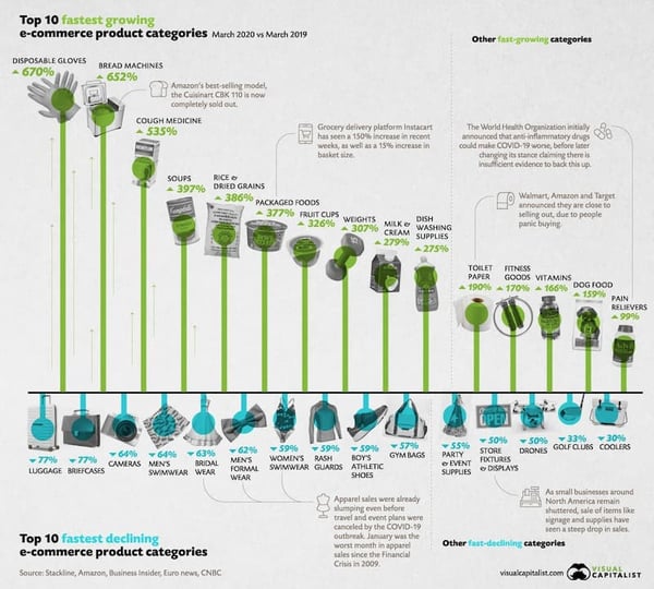 growing and declining e-commerce product categories